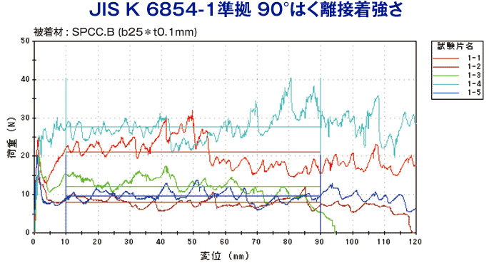 グラフ(90°はく離接着試験)